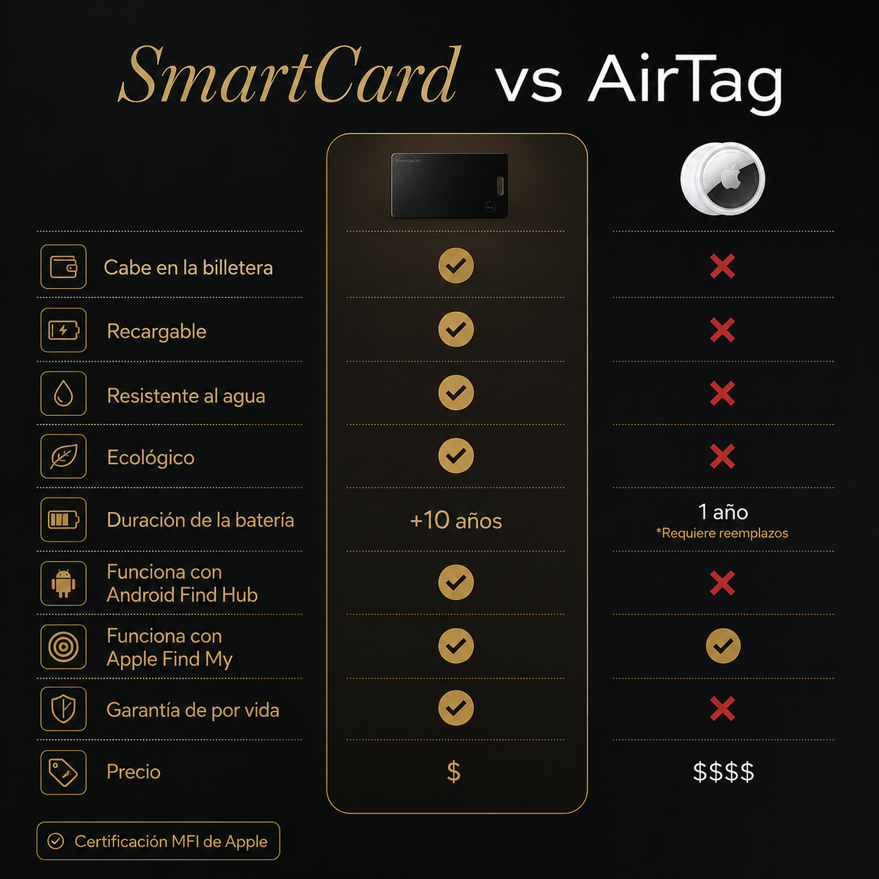 Heizmín Smart Card Tarjeta Localizadora Inteligente